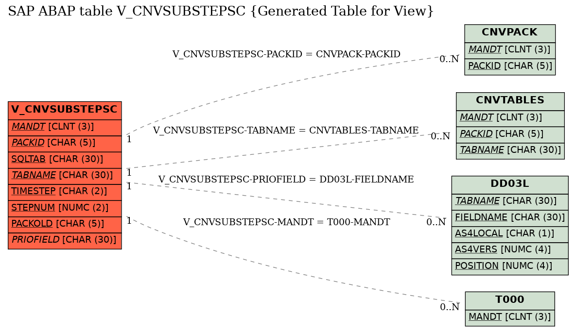 E-R Diagram for table V_CNVSUBSTEPSC (Generated Table for View)