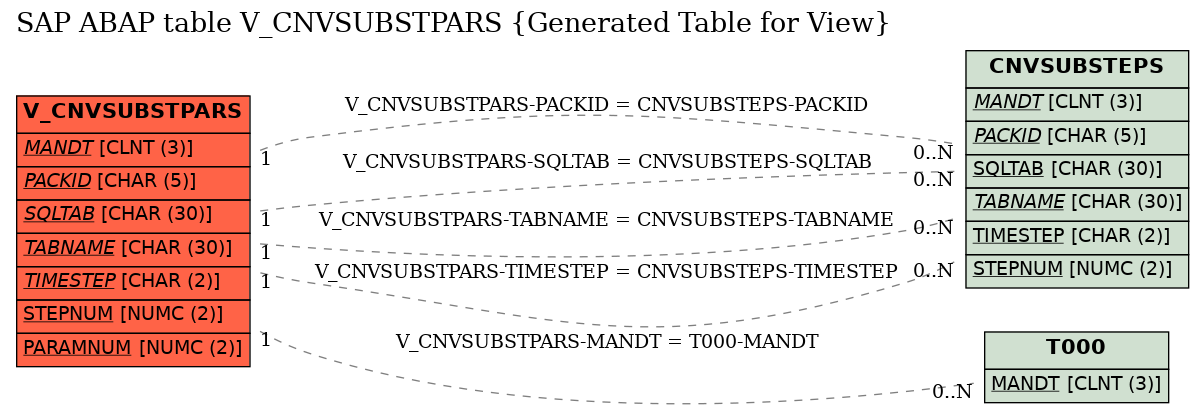 E-R Diagram for table V_CNVSUBSTPARS (Generated Table for View)