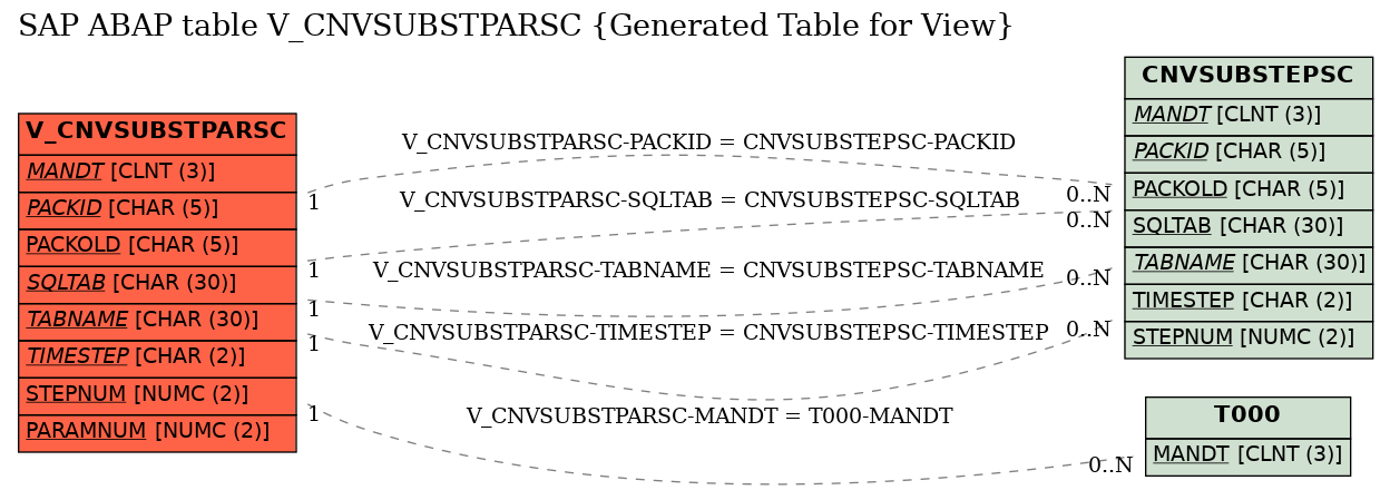 E-R Diagram for table V_CNVSUBSTPARSC (Generated Table for View)