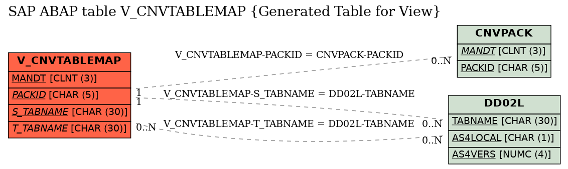 E-R Diagram for table V_CNVTABLEMAP (Generated Table for View)