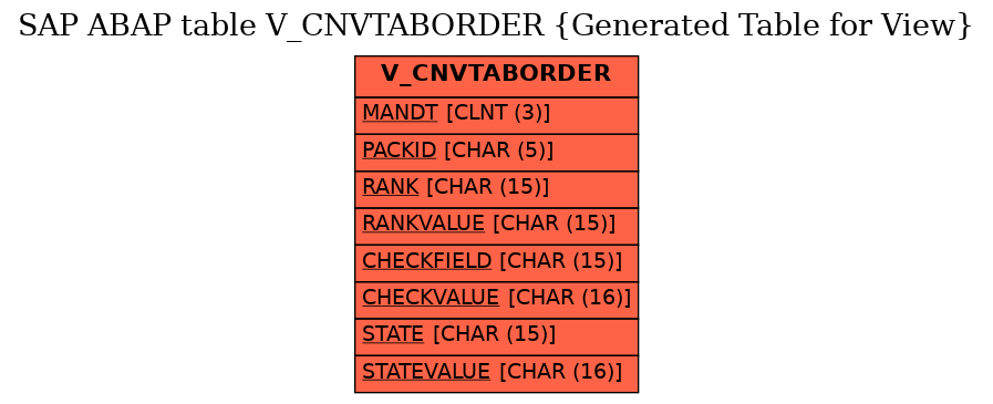 E-R Diagram for table V_CNVTABORDER (Generated Table for View)
