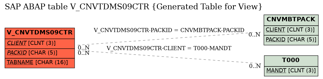 E-R Diagram for table V_CNVTDMS09CTR (Generated Table for View)