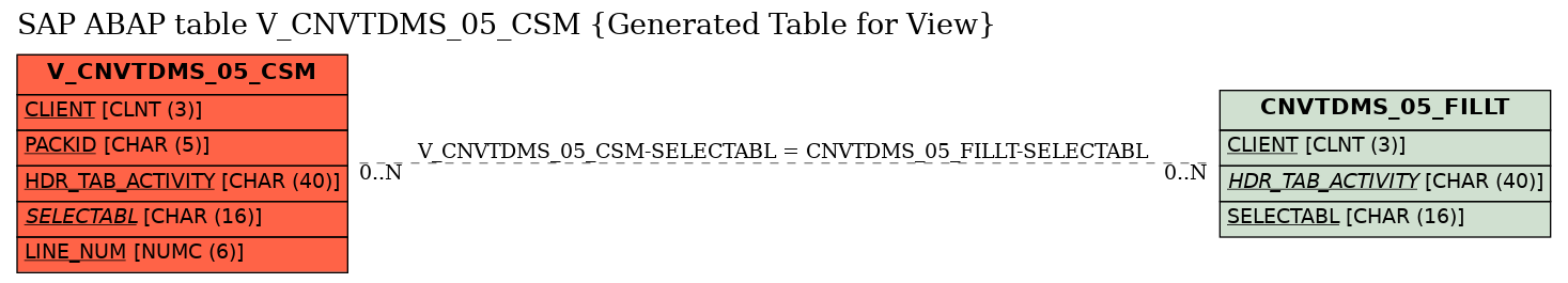 E-R Diagram for table V_CNVTDMS_05_CSM (Generated Table for View)