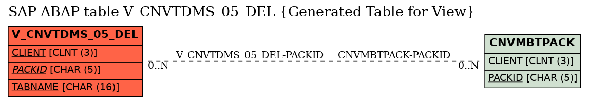 E-R Diagram for table V_CNVTDMS_05_DEL (Generated Table for View)