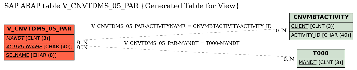 E-R Diagram for table V_CNVTDMS_05_PAR (Generated Table for View)