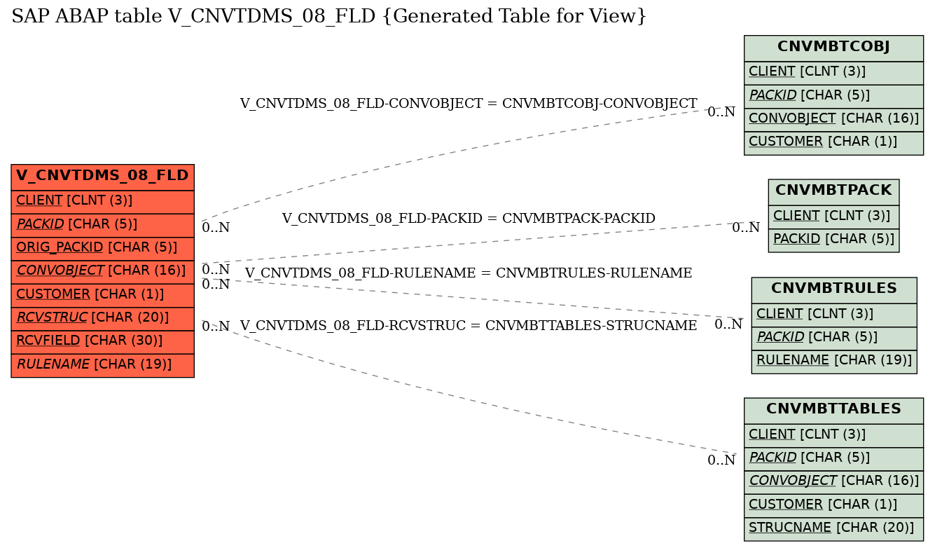 E-R Diagram for table V_CNVTDMS_08_FLD (Generated Table for View)