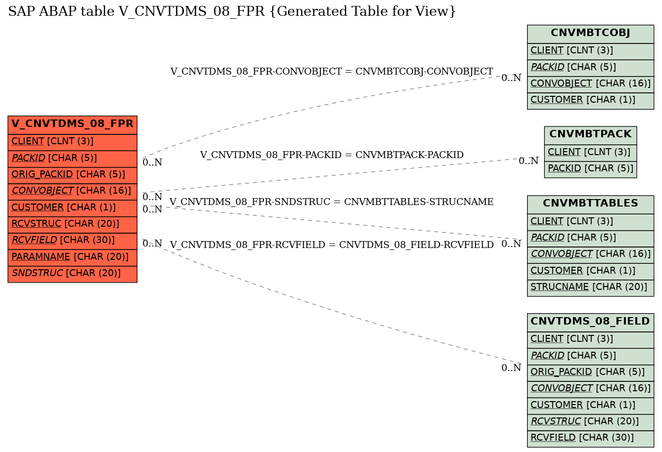 E-R Diagram for table V_CNVTDMS_08_FPR (Generated Table for View)