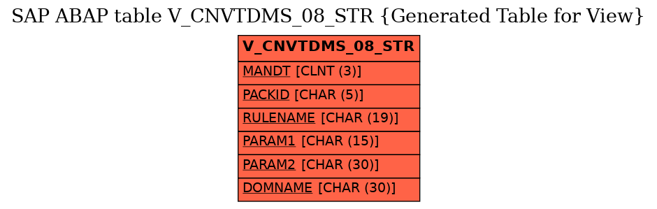 E-R Diagram for table V_CNVTDMS_08_STR (Generated Table for View)