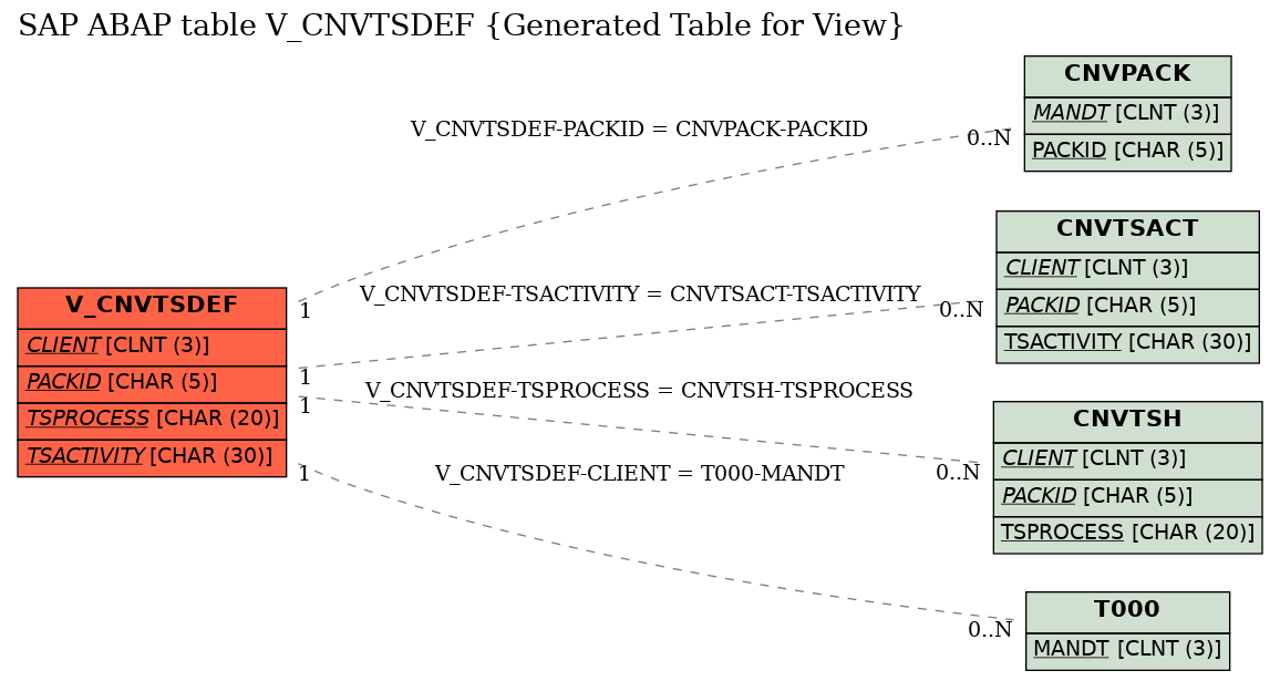 E-R Diagram for table V_CNVTSDEF (Generated Table for View)