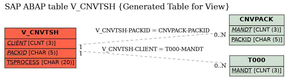 E-R Diagram for table V_CNVTSH (Generated Table for View)