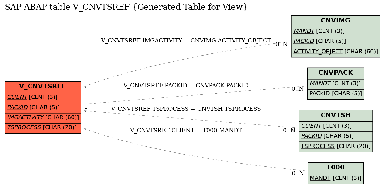 E-R Diagram for table V_CNVTSREF (Generated Table for View)