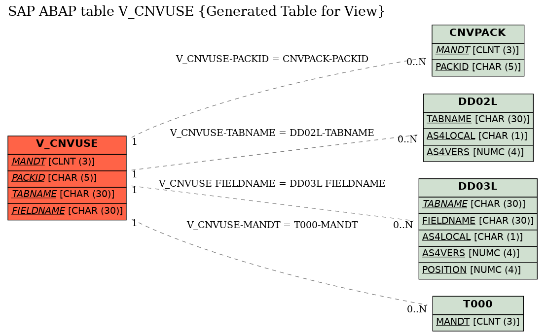 E-R Diagram for table V_CNVUSE (Generated Table for View)