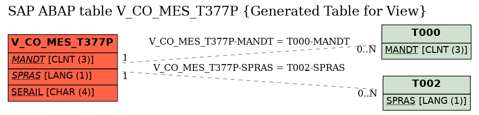 E-R Diagram for table V_CO_MES_T377P (Generated Table for View)