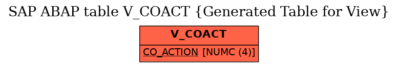 E-R Diagram for table V_COACT (Generated Table for View)