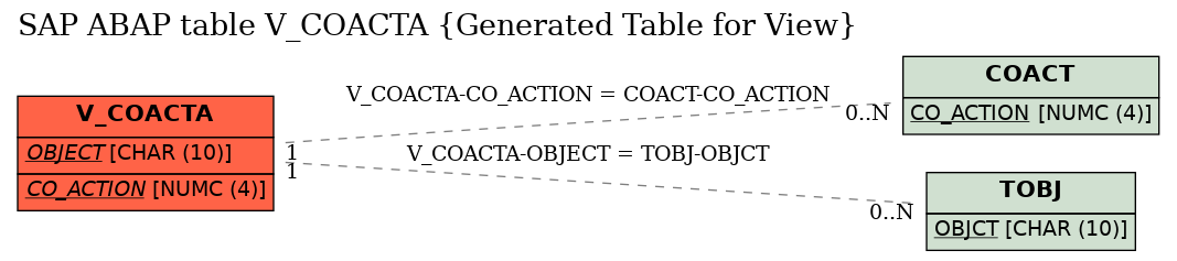 E-R Diagram for table V_COACTA (Generated Table for View)