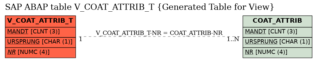 E-R Diagram for table V_COAT_ATTRIB_T (Generated Table for View)