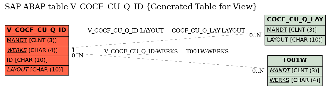 E-R Diagram for table V_COCF_CU_Q_ID (Generated Table for View)