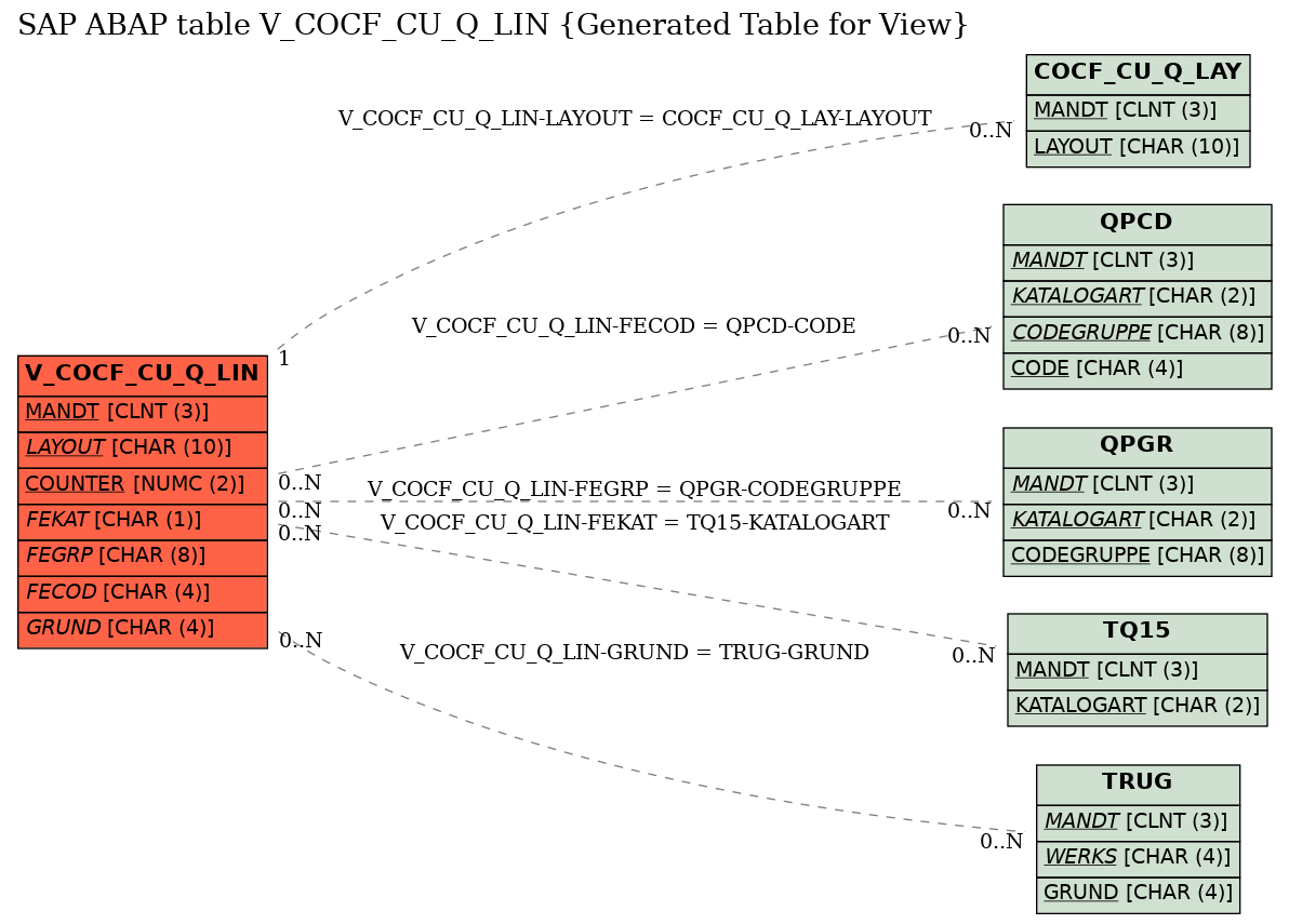 E-R Diagram for table V_COCF_CU_Q_LIN (Generated Table for View)