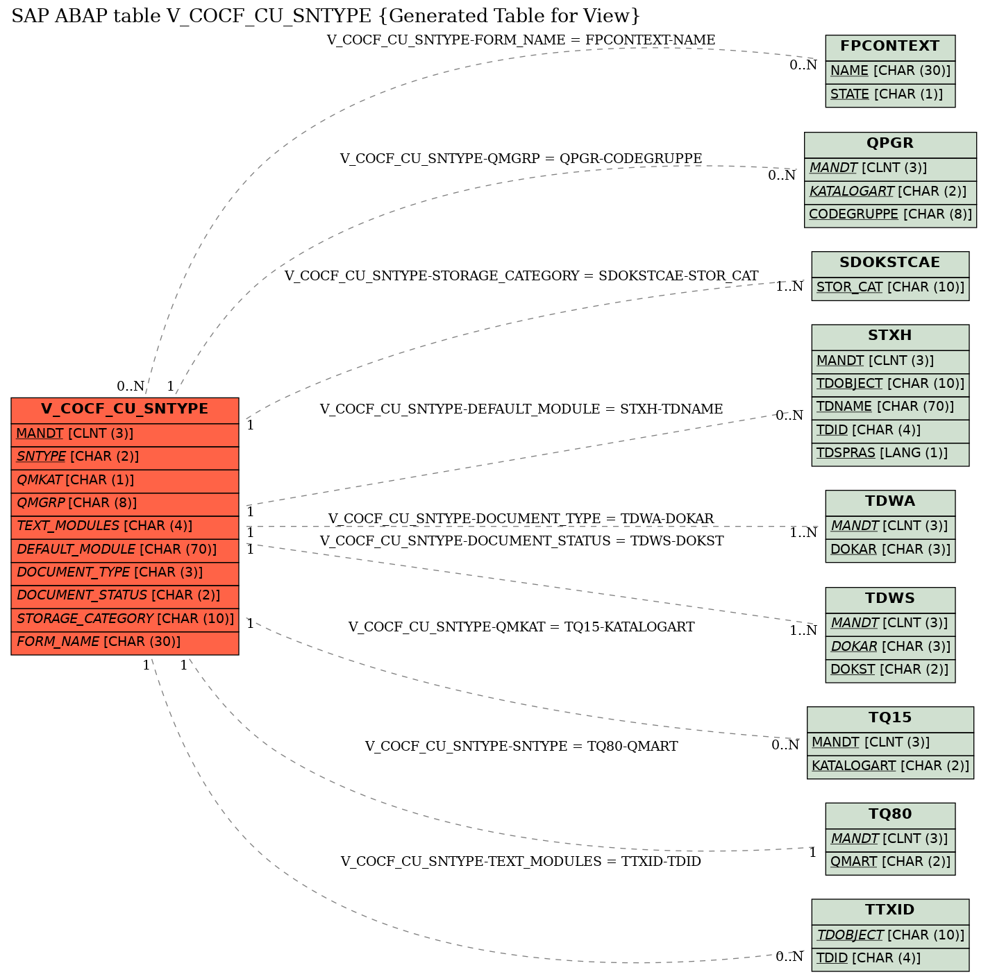 E-R Diagram for table V_COCF_CU_SNTYPE (Generated Table for View)