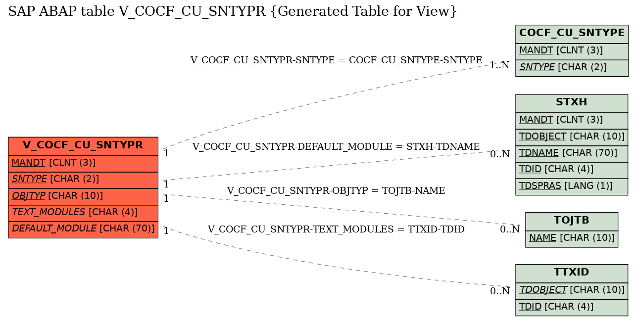 E-R Diagram for table V_COCF_CU_SNTYPR (Generated Table for View)