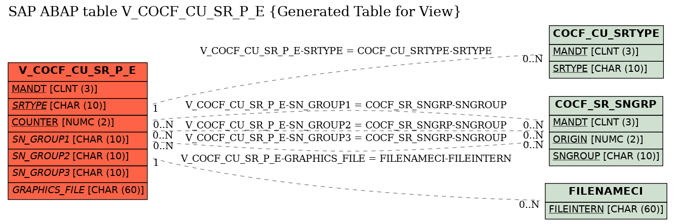 E-R Diagram for table V_COCF_CU_SR_P_E (Generated Table for View)