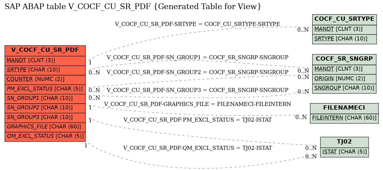 E-R Diagram for table V_COCF_CU_SR_PDF (Generated Table for View)