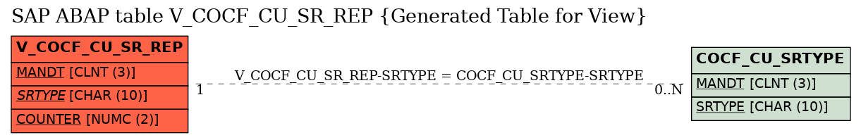 E-R Diagram for table V_COCF_CU_SR_REP (Generated Table for View)