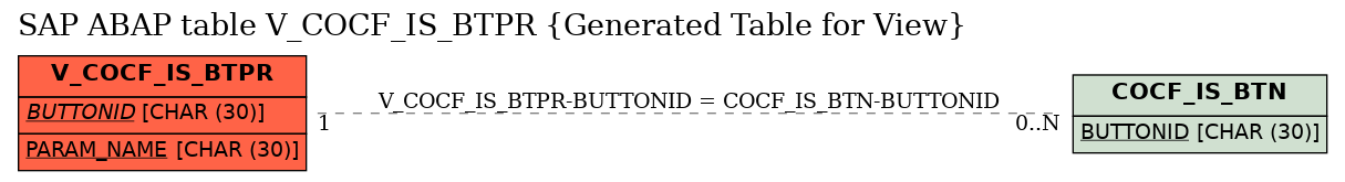 E-R Diagram for table V_COCF_IS_BTPR (Generated Table for View)