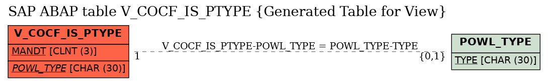 E-R Diagram for table V_COCF_IS_PTYPE (Generated Table for View)