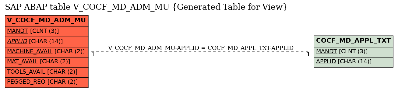E-R Diagram for table V_COCF_MD_ADM_MU (Generated Table for View)