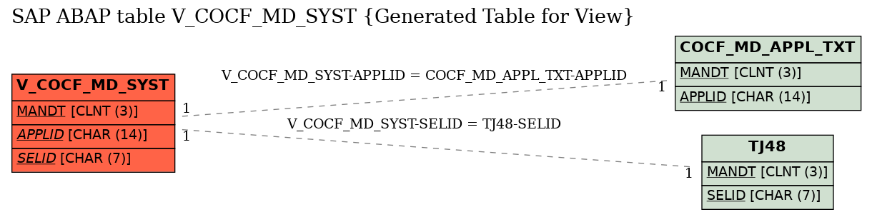 E-R Diagram for table V_COCF_MD_SYST (Generated Table for View)
