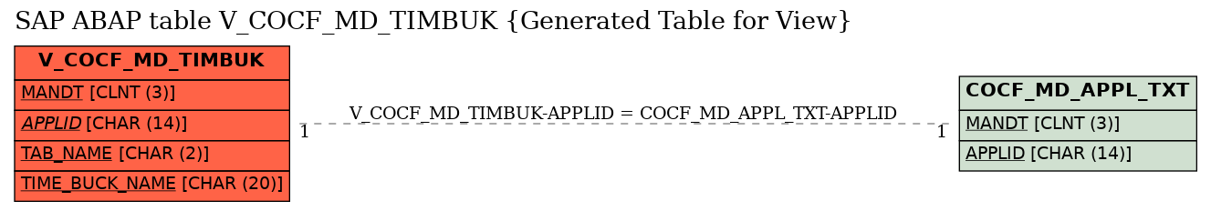 E-R Diagram for table V_COCF_MD_TIMBUK (Generated Table for View)