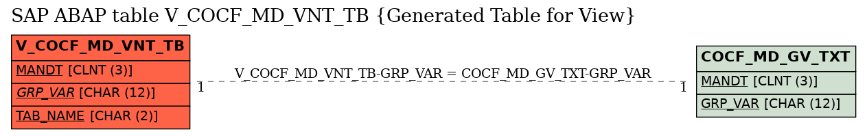 E-R Diagram for table V_COCF_MD_VNT_TB (Generated Table for View)