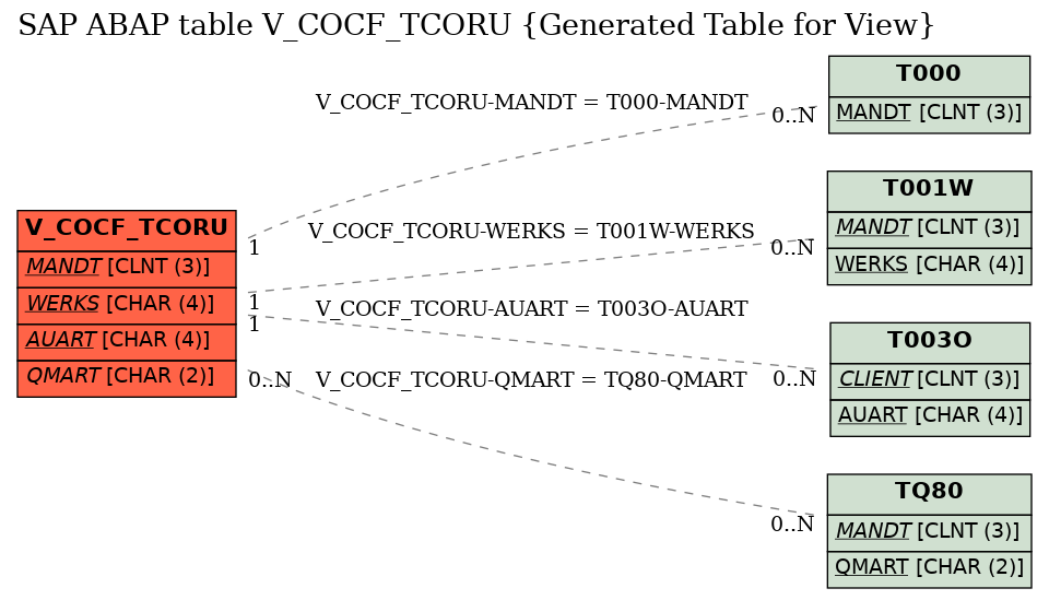 E-R Diagram for table V_COCF_TCORU (Generated Table for View)