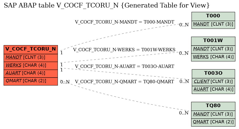 E-R Diagram for table V_COCF_TCORU_N (Generated Table for View)