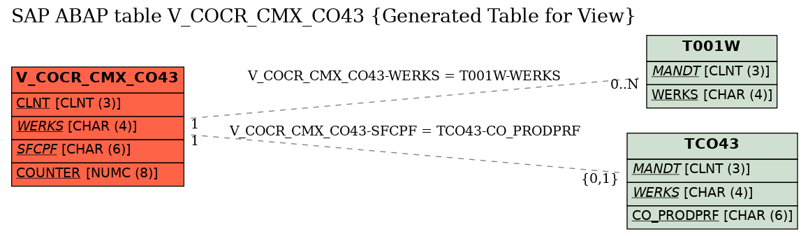 E-R Diagram for table V_COCR_CMX_CO43 (Generated Table for View)