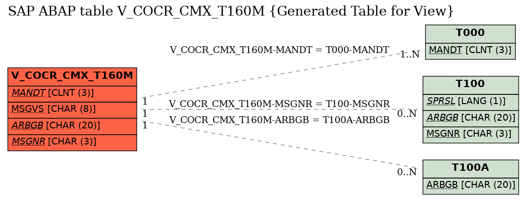 E-R Diagram for table V_COCR_CMX_T160M (Generated Table for View)