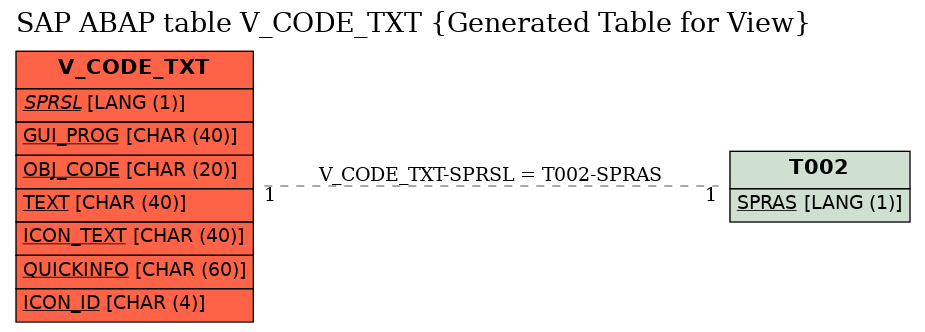 E-R Diagram for table V_CODE_TXT (Generated Table for View)