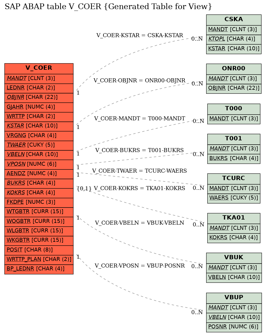 E-R Diagram for table V_COER (Generated Table for View)