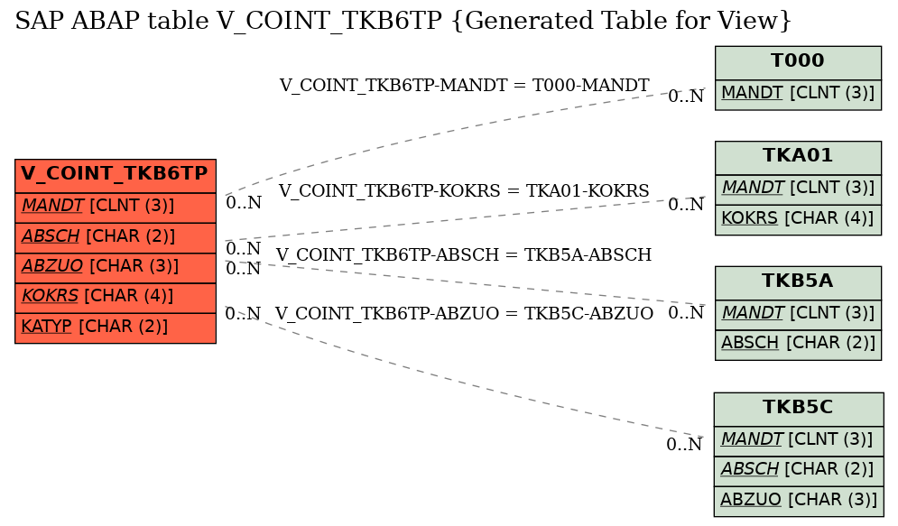 E-R Diagram for table V_COINT_TKB6TP (Generated Table for View)