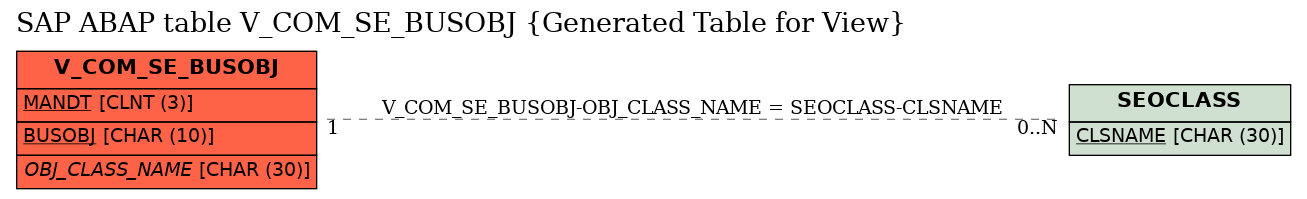 E-R Diagram for table V_COM_SE_BUSOBJ (Generated Table for View)