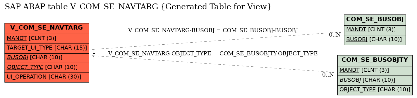 E-R Diagram for table V_COM_SE_NAVTARG (Generated Table for View)