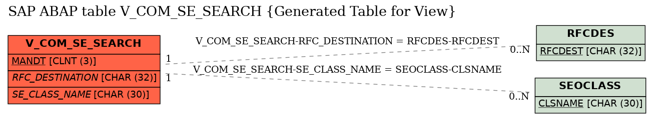 E-R Diagram for table V_COM_SE_SEARCH (Generated Table for View)