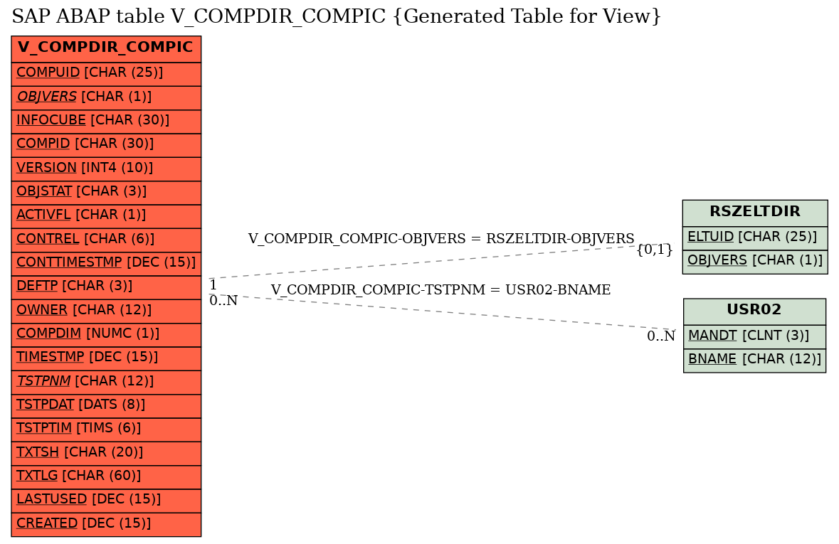 E-R Diagram for table V_COMPDIR_COMPIC (Generated Table for View)