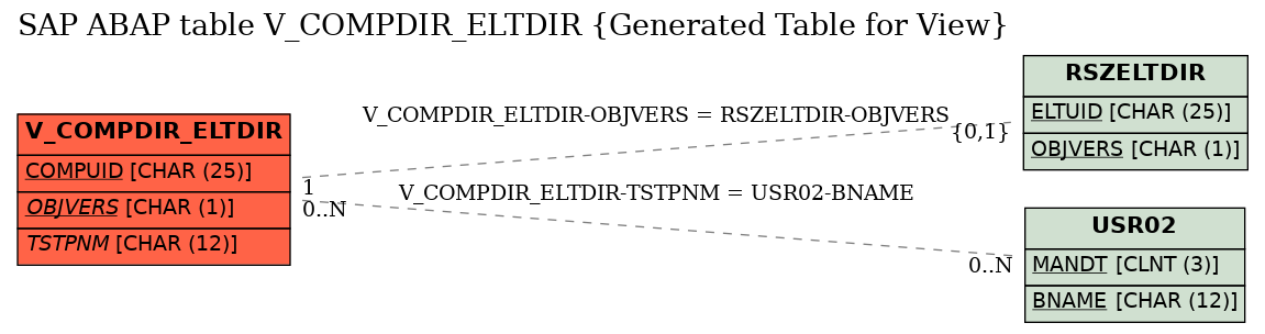 E-R Diagram for table V_COMPDIR_ELTDIR (Generated Table for View)