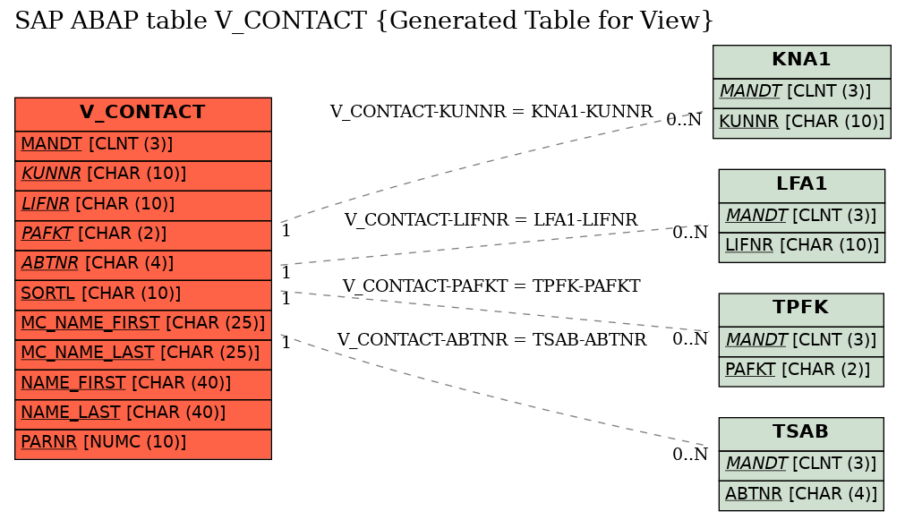 E-R Diagram for table V_CONTACT (Generated Table for View)