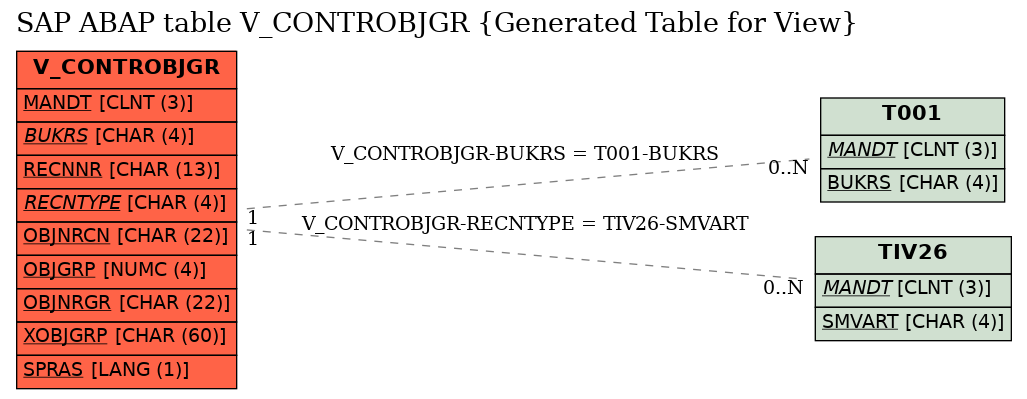 E-R Diagram for table V_CONTROBJGR (Generated Table for View)