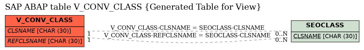 E-R Diagram for table V_CONV_CLASS (Generated Table for View)