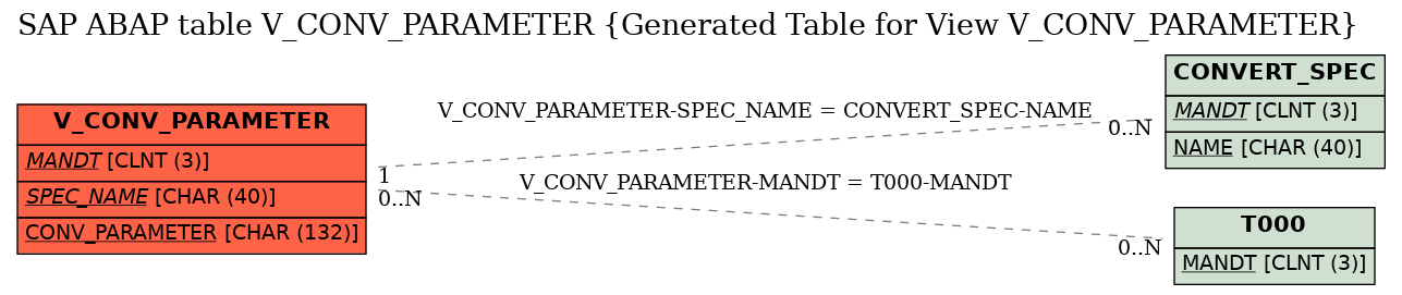 E-R Diagram for table V_CONV_PARAMETER (Generated Table for View V_CONV_PARAMETER)