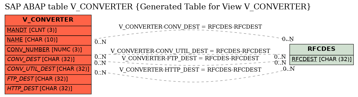 E-R Diagram for table V_CONVERTER (Generated Table for View V_CONVERTER)